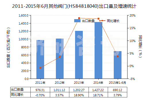 2011-2015年6月其他閥門(HS84818040)出口量及增速統(tǒng)計